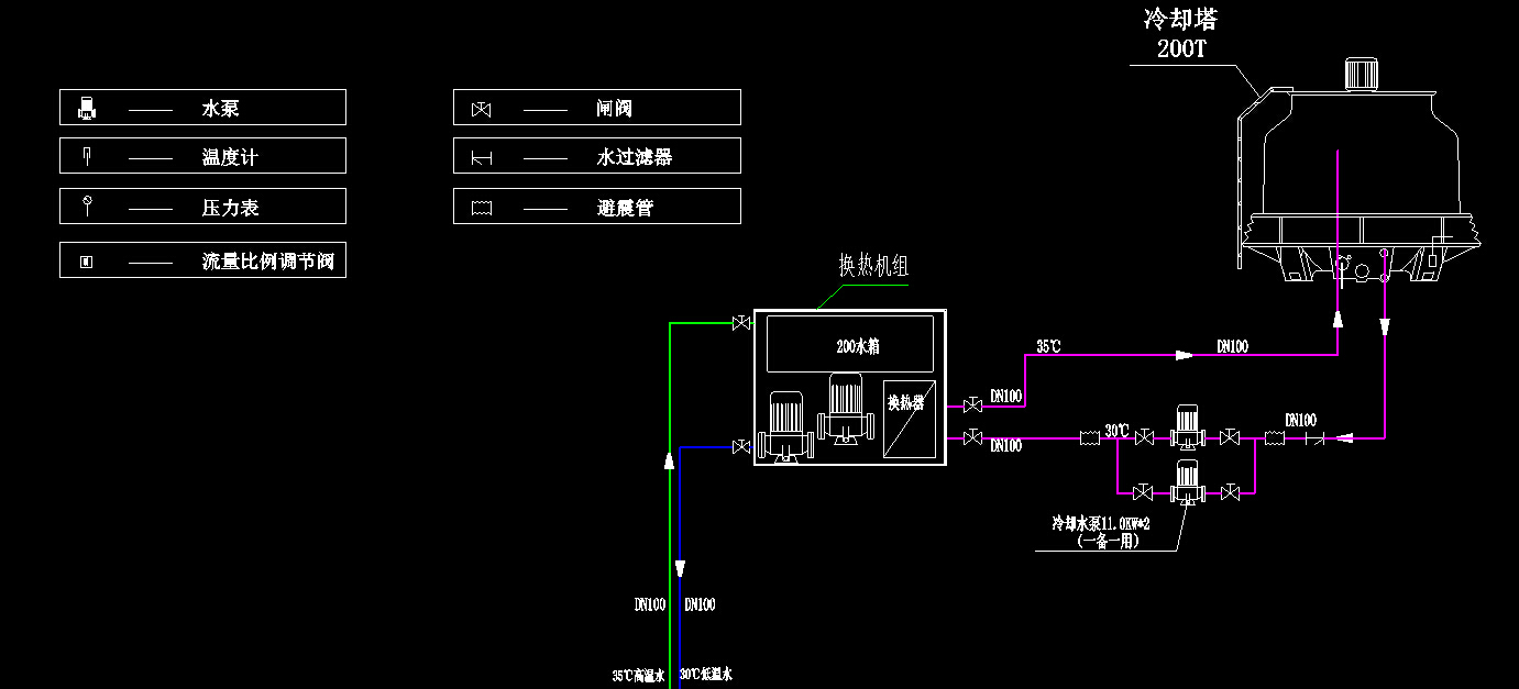 智能密闭纯水自循环冷却系统由于在高电压条件下工作,为避免冷却介质中存在杂质离子,导致各元件之间形成漏电流,要求冷却介质为高纯水。为保持介质的高纯性,循环管路均采用304以上不锈钢卫生管。管道系统的高位置设有特殊设计的自动排气阀,能自动有效的进行气水分离和具排气功能,以保证极少的液体泄漏。为方便检修、维护及保养,水冷系统管道的低位置设置了排污口、紧急排放口等,并保留有足够的检修空间。 2、智能密闭纯水自循环冷却设备水—风换热器采用轧片式翅片换热器与低噪声轴流风机组成。翅片换热管由不锈钢冷却管与