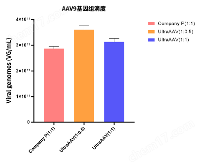 Hieff Trans® UltraAAV Transfection Reagent-GMP
