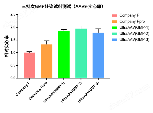 Hieff Trans® UltraAAV Transfection Reagent-GMP