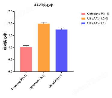 Hieff Trans® UltraAAV Transfection Reagent-GMP