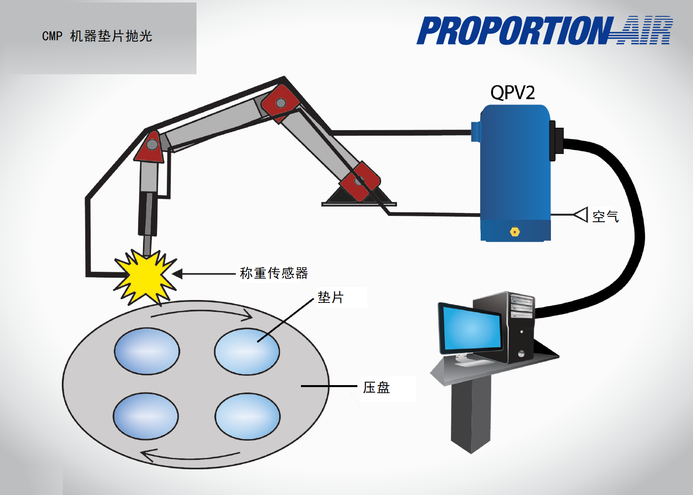 Proportion-Air比例閥在CMP機器墊拋光中的精準應(yīng)用