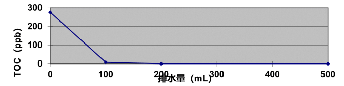 實驗室純水水質小知識