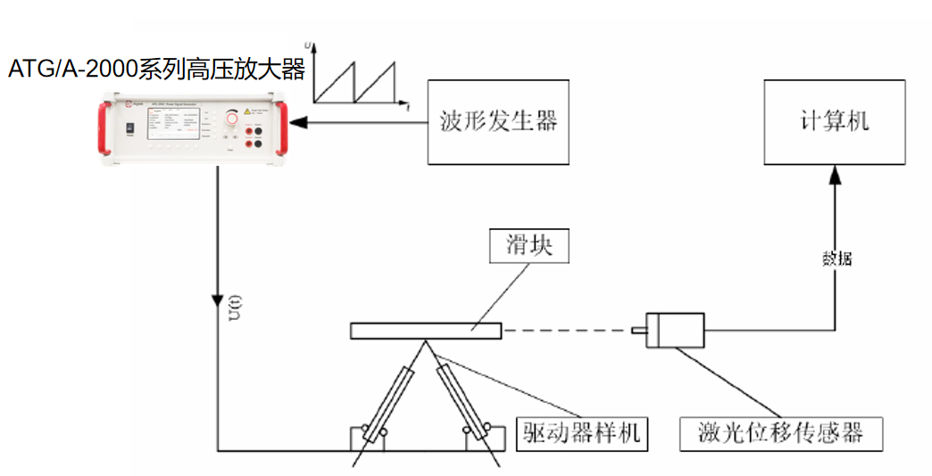 V型粘滑式壓電驅動器設計與實驗研究實驗框圖