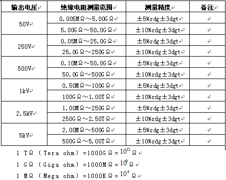 LYYB-3多檔位絕緣電阻儀
