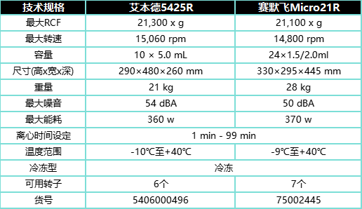 艾本德5425R和賽默飛Micro21R離心機參數(shù)比較.png