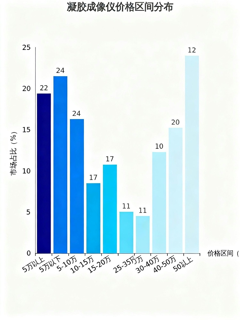 凝膠成像儀價格