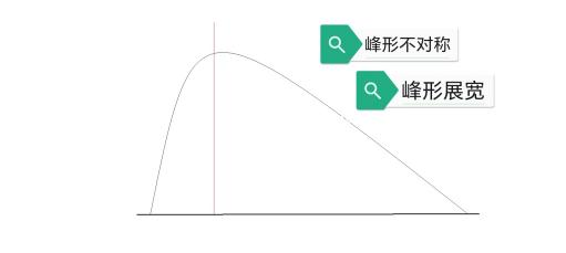 峰形不對稱峰形展寬