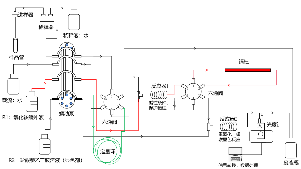 乳粉安全快檢方案:全自動(dòng)流動(dòng)注射分析儀精準(zhǔn)測(cè)定硝酸鹽/亞硝酸鹽