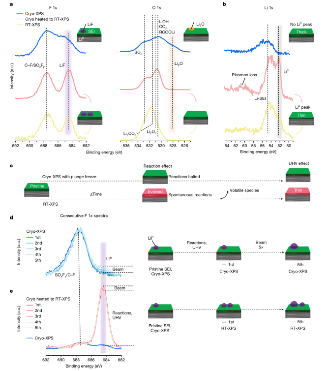 應(yīng)用分享 - 用于電池界面的冷凍X射線光電子能譜