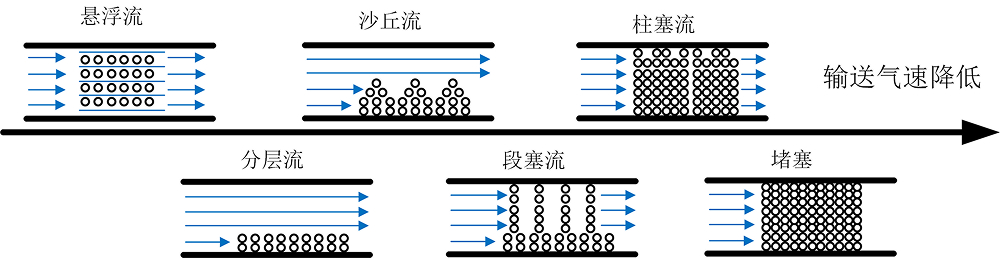 从零开始认识气力输送技术
