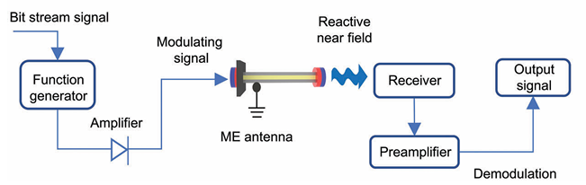 ME复合材料的电致应变实验框图