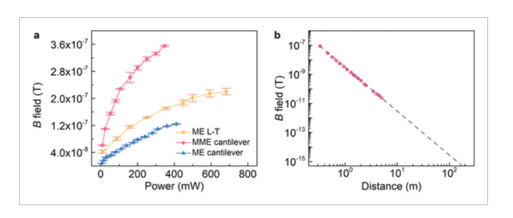 ME天线的辐射性能