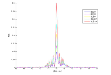 不同增益电压下的谐波幅值变化图