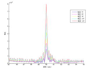 不同增益电压下的谐波幅值变化图
