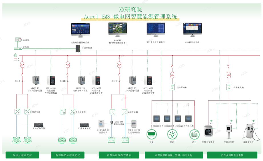 零碳園區(qū)駛?cè)肟燔嚨?，安科瑞以“智慧能?碳管理