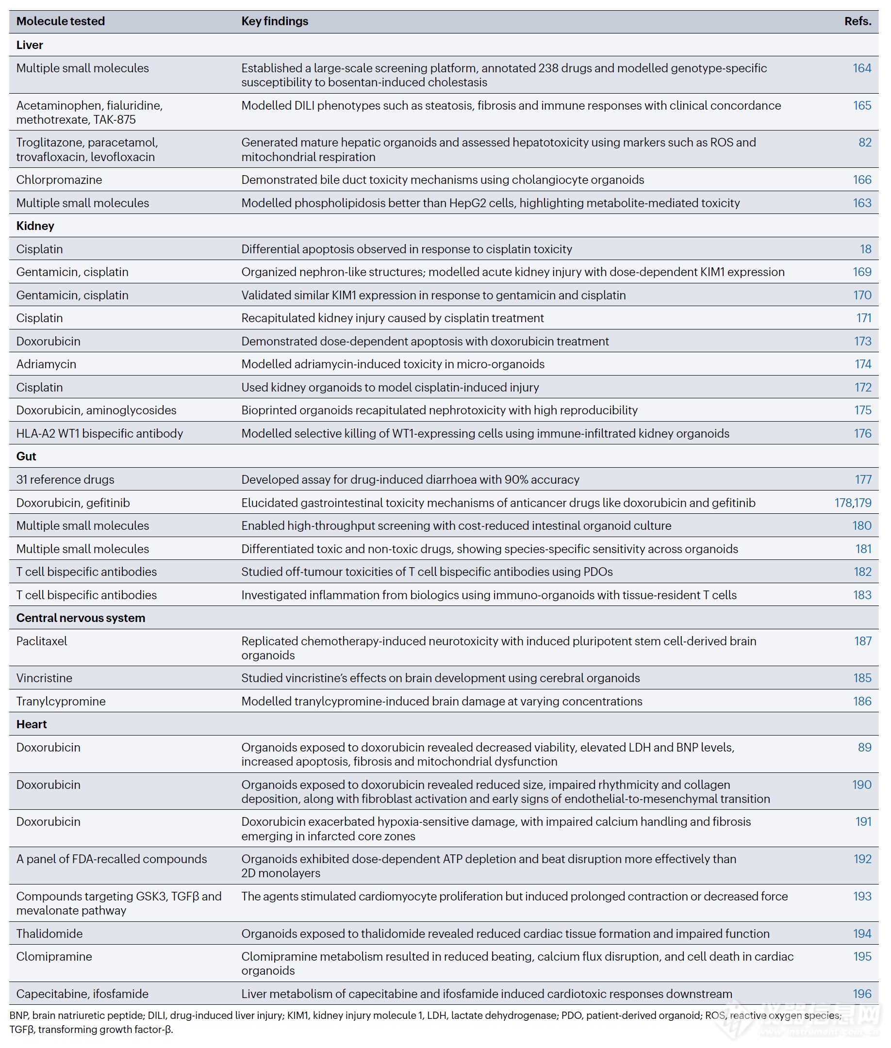 人体类器官作为药物研发的三维体外平台：机遇与挑战