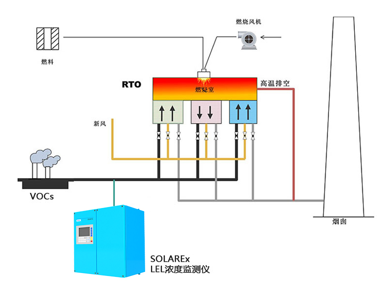 RTO焚烧炉