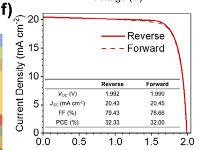SCAP自洽性鈍化達32.33% PCE，消除鈍化串擾