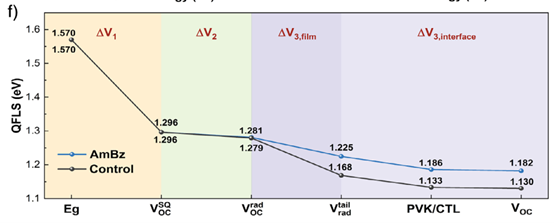 原位NH₃策略 钙钛矿电池实现26.26%效率