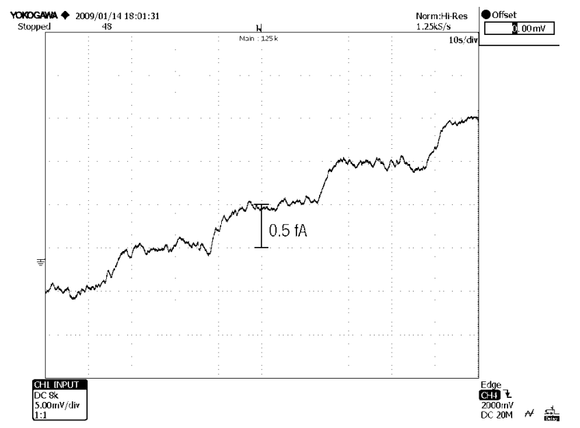德国FEMTO光学电流/跨阻前置放大器DDPCA-300精度可达飞安级 (fA)