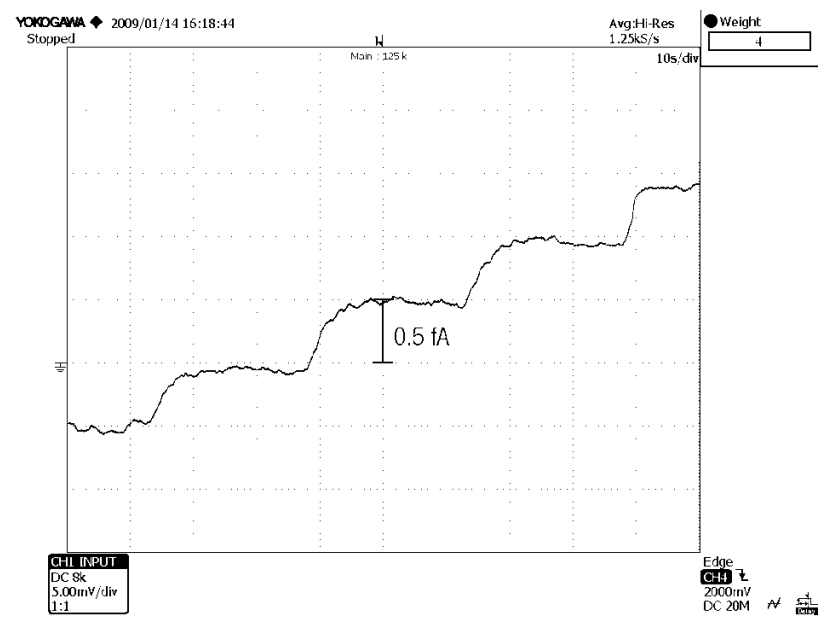 德国FEMTO光学电流/跨阻前置放大器DDPCA-300精度可达飞安级 (fA)