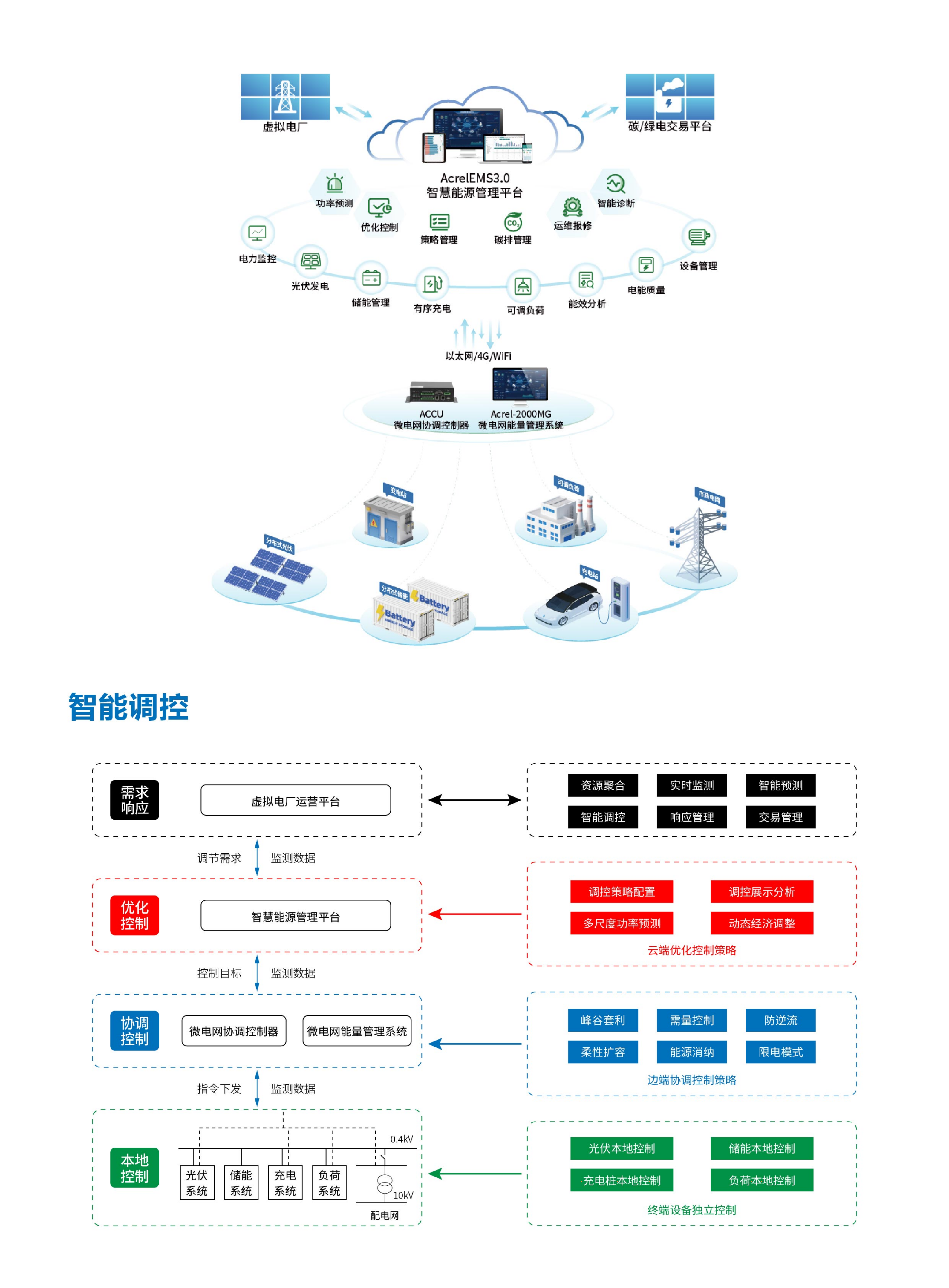 安科瑞智慧能源管理平臺EMS3.0（彩頁）-202602_03.png