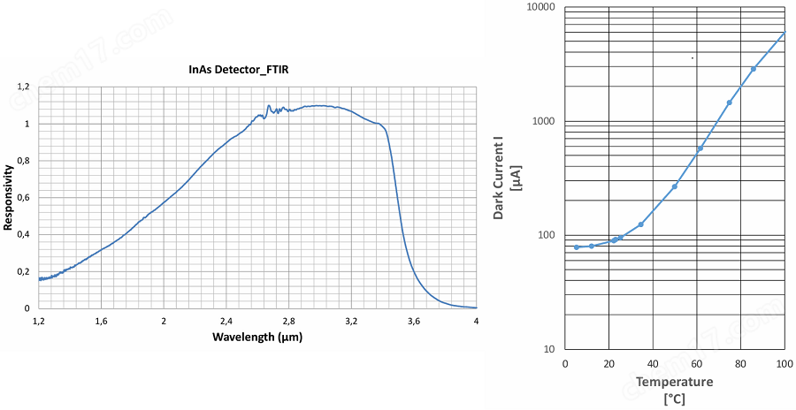 InAs紅外探測(cè)器,LC