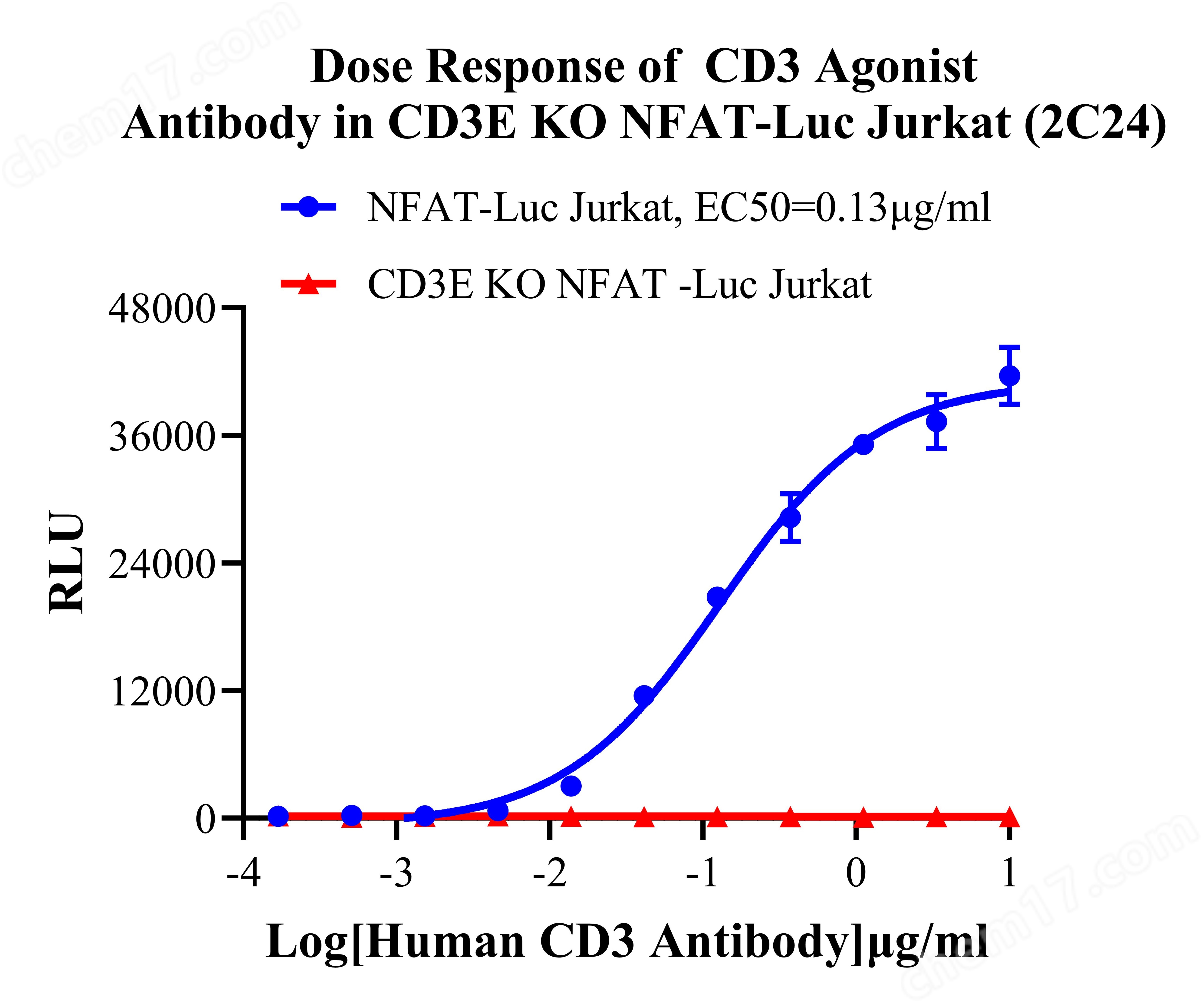 Assay-74469.jpg CD3E KO NFAT-Luc Jurkat