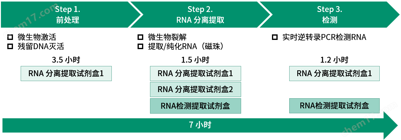 3017617910096609.png RiboNAT™ 快速無菌檢測試劑盒