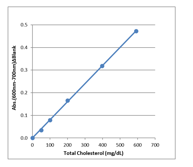 生化檢測用試劑盒 LabAssay™ 系列