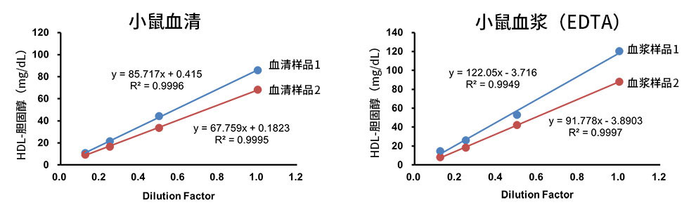 LabAssay™ HDLdan固醇
