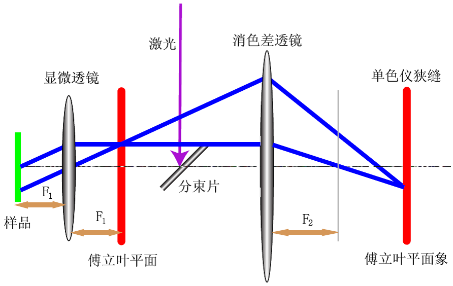 多维关联光谱系统